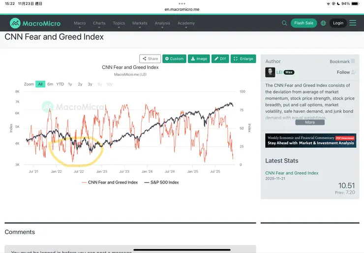 財經M平方-CNN恐懼貪婪指數
