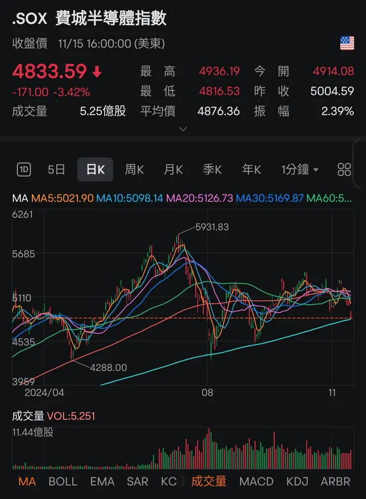 費半已完全沒收川普當選後漲幅。