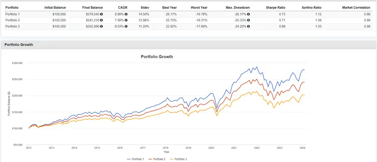 VTI+VXUS+BND超陽春歷史績效 / 圖片來源：Portfoliovisualizer