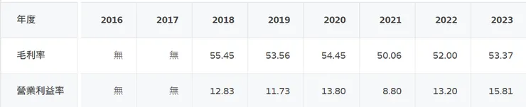 豆府毛利率、營益率詳細數字