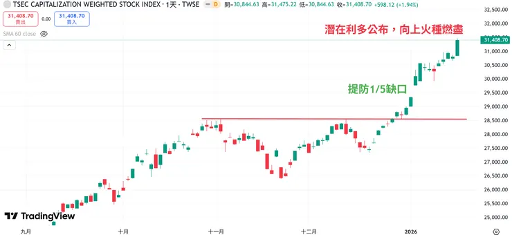 20260116台股持續創高