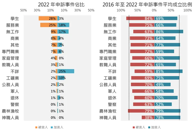 2022 年申訴事件職業別佔比及 2016 年至 2022 年職業別申訴事件平均成立比例