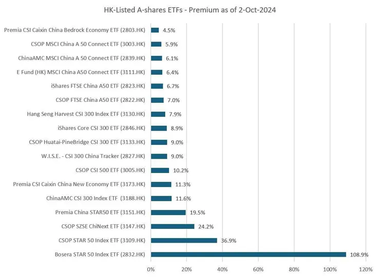 到10/2為止在香港交易的中國ＥＴＦ溢價