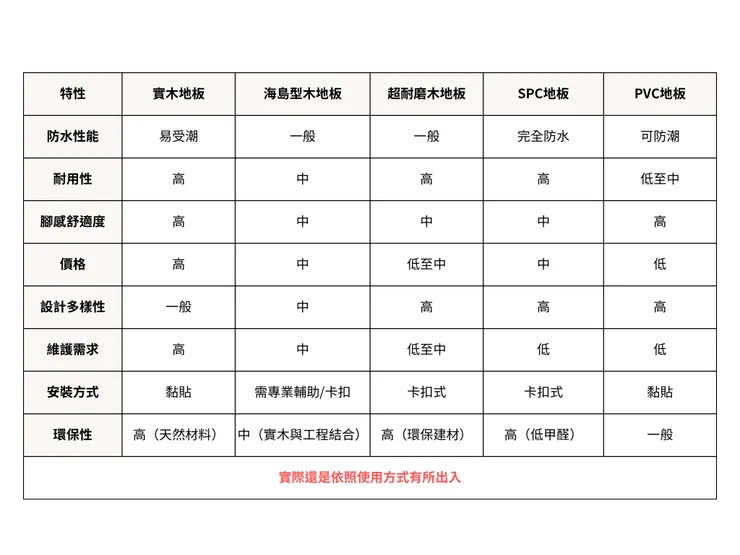 簡易比照表,實際根據應用場景都有可行與否的搭配