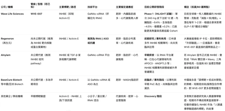 INHBE／Activin E 同類管線總覽