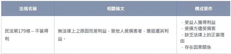 《民法》不當得利法規簡介
