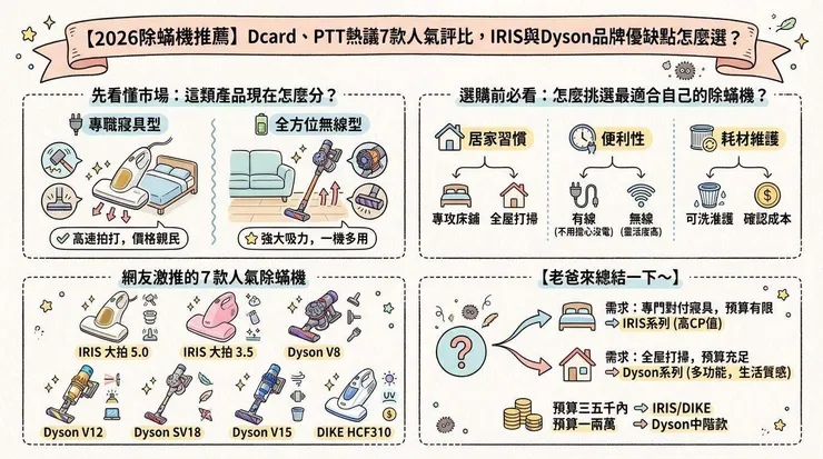【2026除蟎機推薦】Dcard、PTT熱議7款人氣評比，IRIS與Dyson品牌優缺點怎麼選？