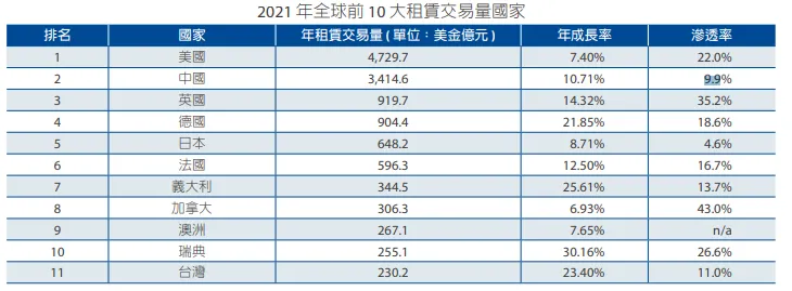租賃交易量: from 2022年報