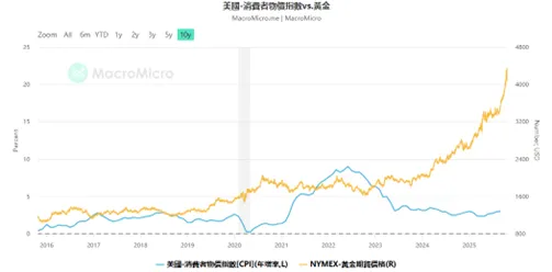 圖表來源:財經M平方