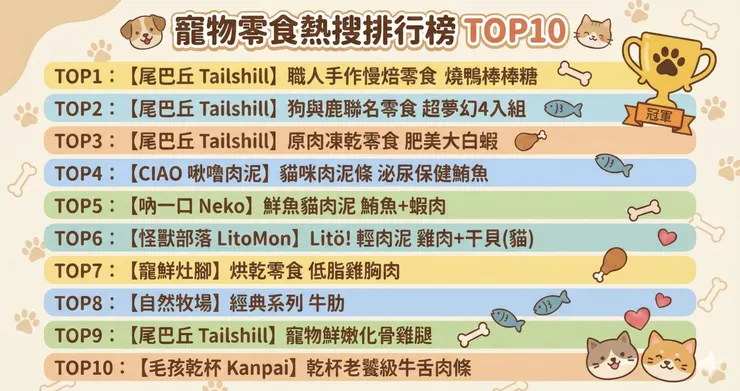 圖說：尾巴丘公布2025年度寵物零食熱銷TOP10，其中原肉主義、機能添加與趣味造型，成為當前市場最受歡迎的品項。（資料來源：尾巴丘毛孩選物）