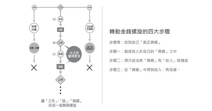 金錢螺旋的4大步驟 摘自《花掉的錢都會自己流回來》
