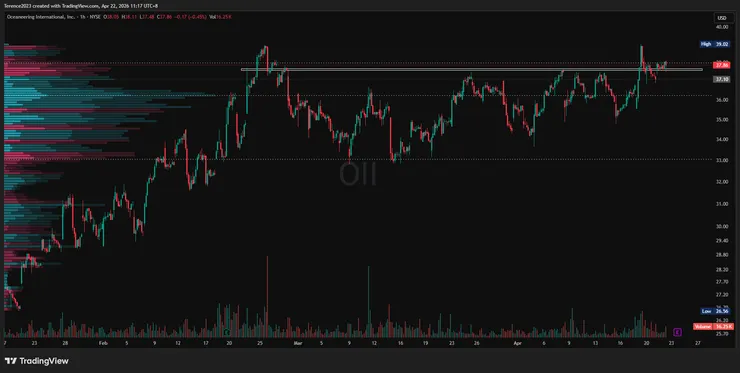 OII 1小時圖 / Tradingview