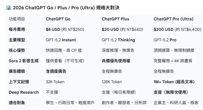ChatGPT Go / Plus / Pro (Ultra)