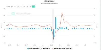 台積電跌破千元，美國會陷入衰退嗎!