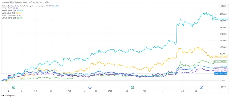 資料來源：TradingView