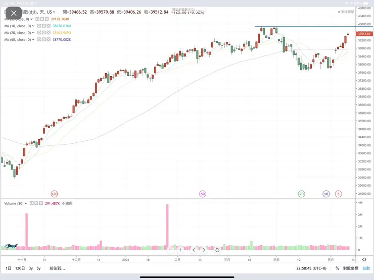 道瓊工業指數日K線(嗨投資)