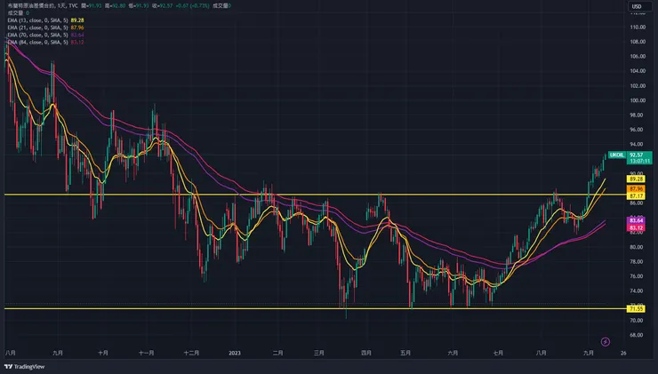 圖片來源:TradingView