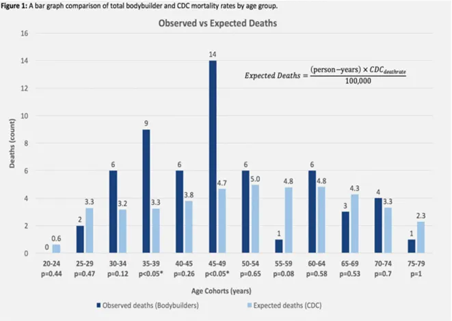 健美選手死亡率較高,但在一些年紀段中,卻相對較低,長輩還是推薦能動就動