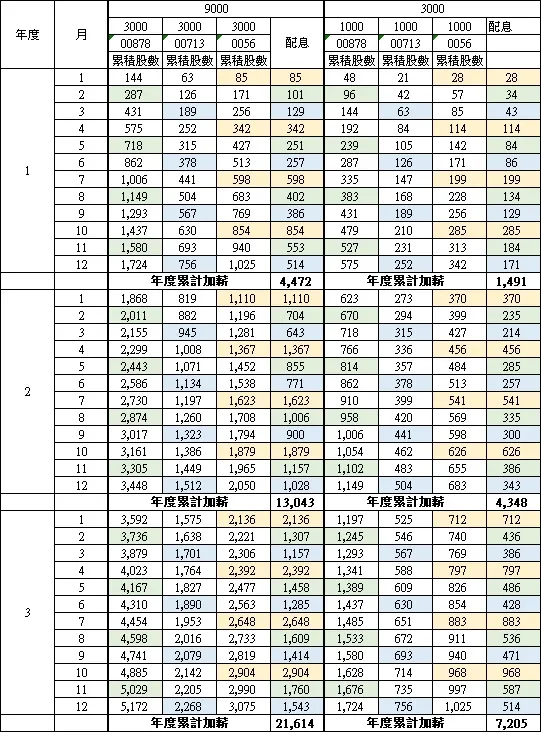 上圖為簡化流程而得出的數據, 看概念就好別糾結數字