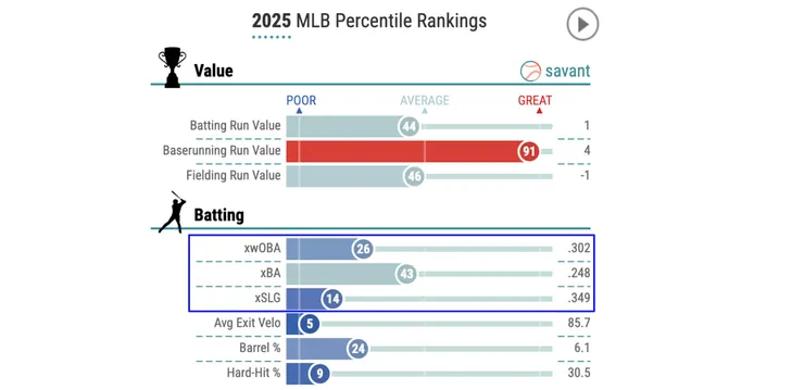 2025 基於擊球數據的預期打擊成績，都是比實際成績來得差