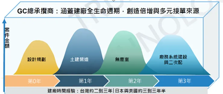 建廠時程。資料來源:信紘科法說會