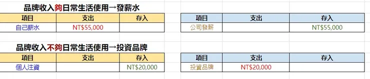 一樣是獨立的帳務概念