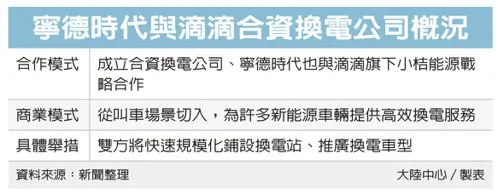 寧德時代與滴滴合資換電公司概況