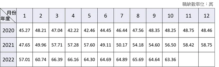 圖二、2020-2022年職缺的變化(資料來源：1111人力銀行)