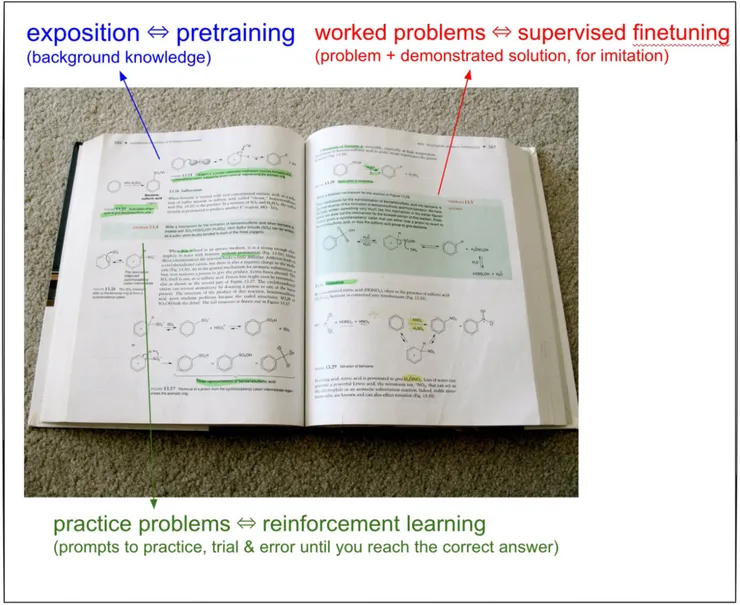 Karpathy 對 LLM 訓練三階段的比喻