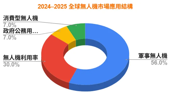 資料來源：公開市場研究報告（綜合推估）
