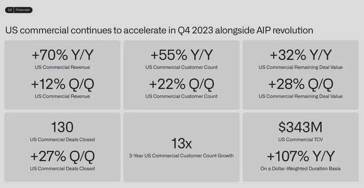 Palantir 本季美國企業業務表現亮眼