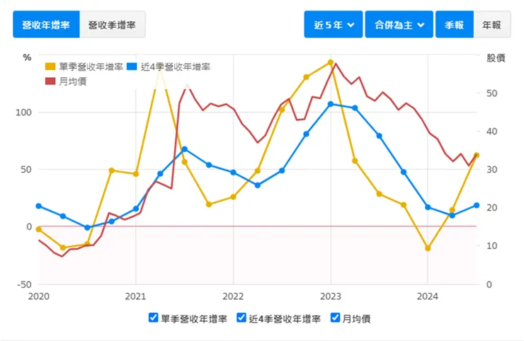 資料來源：財報狗