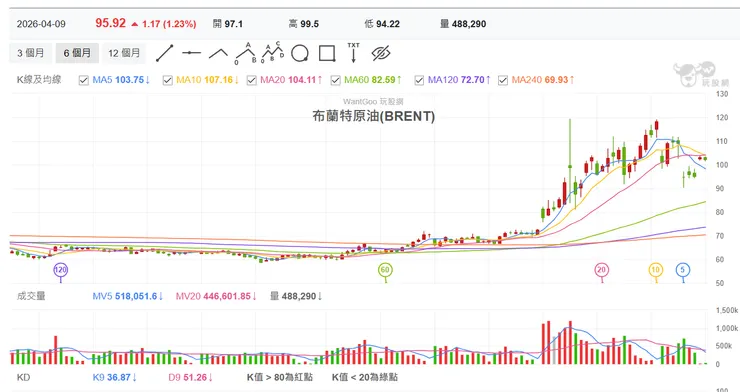 布蘭特原油走勢