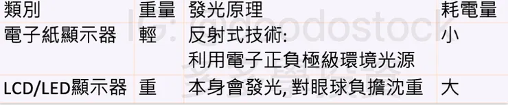 電子紙 vs 傳統顯示器 (圖表來源:多多學投資) 