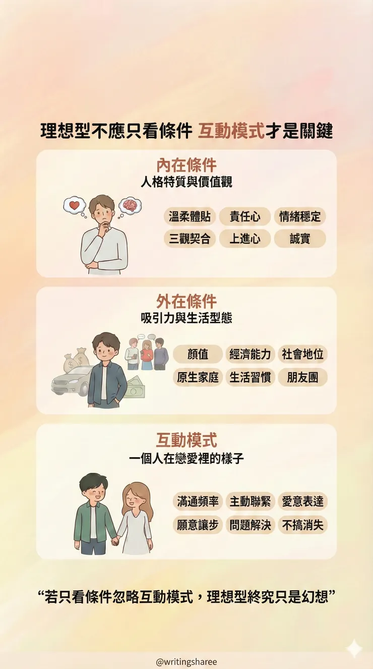 理想型條件清單（第一張用 AI 作圖～