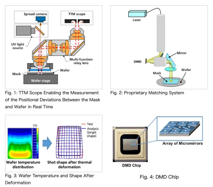 奈米等級對準技術 Source: Canon、ProjectorScreen