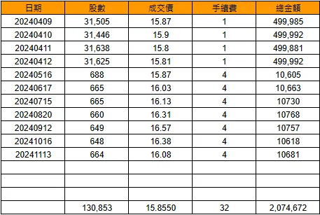 202411月00937B交易狀況