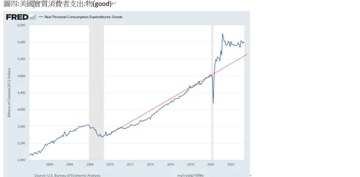 美國實質消費者支出:物