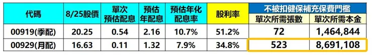 資料來源:復華投信、群益投信,棒棒的理財失控週記估算