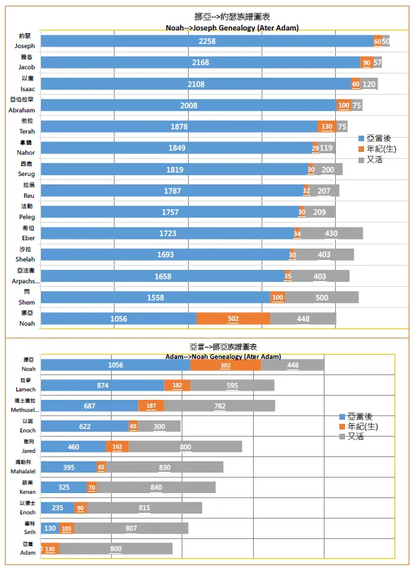 第一個人類世界 & 第二個人類世界(挪亞分界)年歲的變化及比較