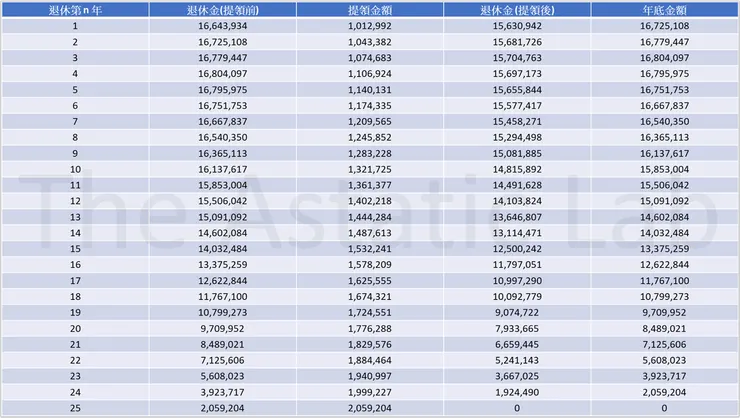 [分享] 退休金該準備多少才夠？掌握通膨與投資報酬率，精準規劃你的黃金退休生活！💰