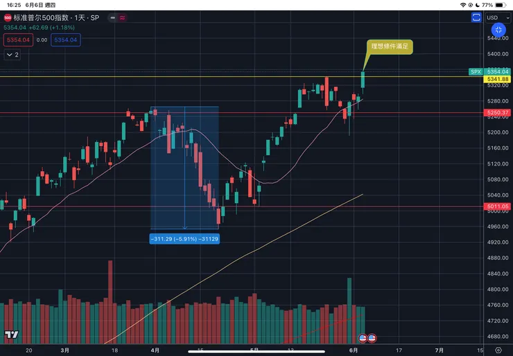 標普五百指數日線