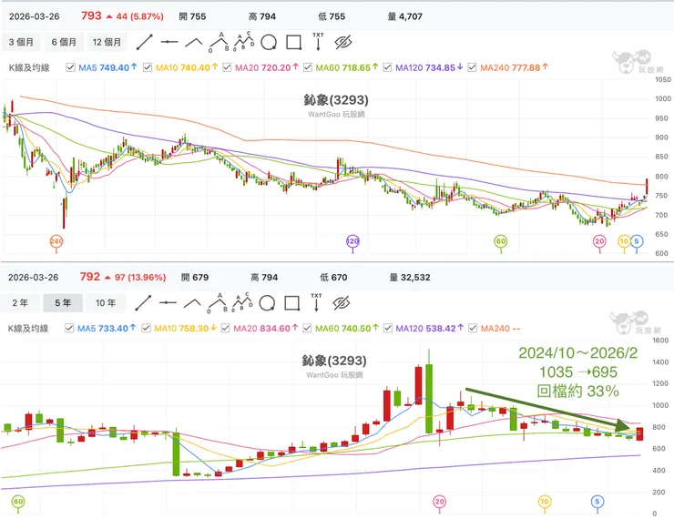 鈊象技術線圖比較