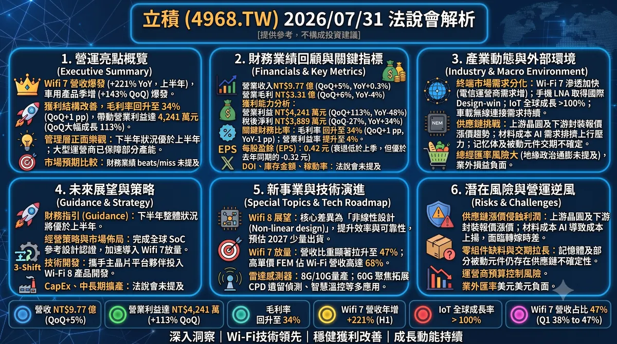 2026/07/31 立積(4968.TW) 法說會：Q2 營業利益倍增，Wi-Fi 7 與車用