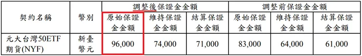 標的證券為受益憑證之股票期貨契約保證金調整前後金額