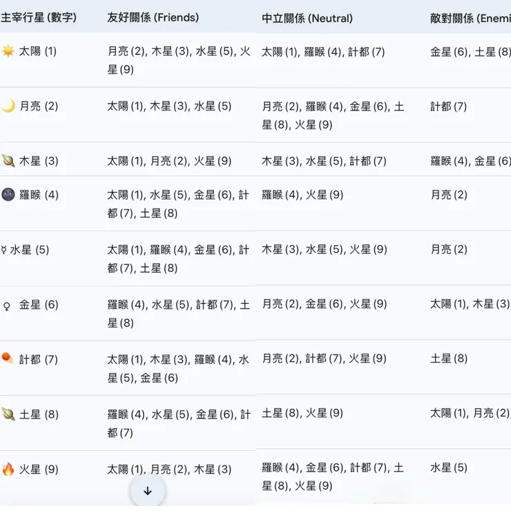 印度數字學：數字的主宰星間的友誼關係