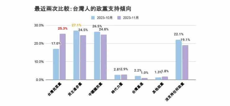 最新民調：台灣人的政黨支持傾向柱狀圖