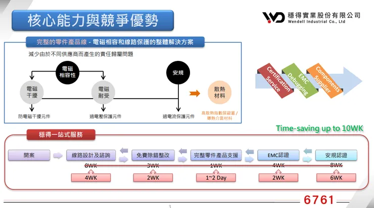 資料來源:法說會
