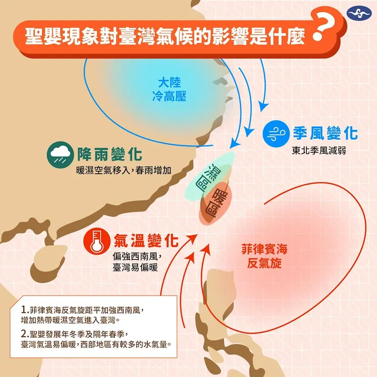聖嬰現象與臺灣周邊氣候之關係圖(圖三)