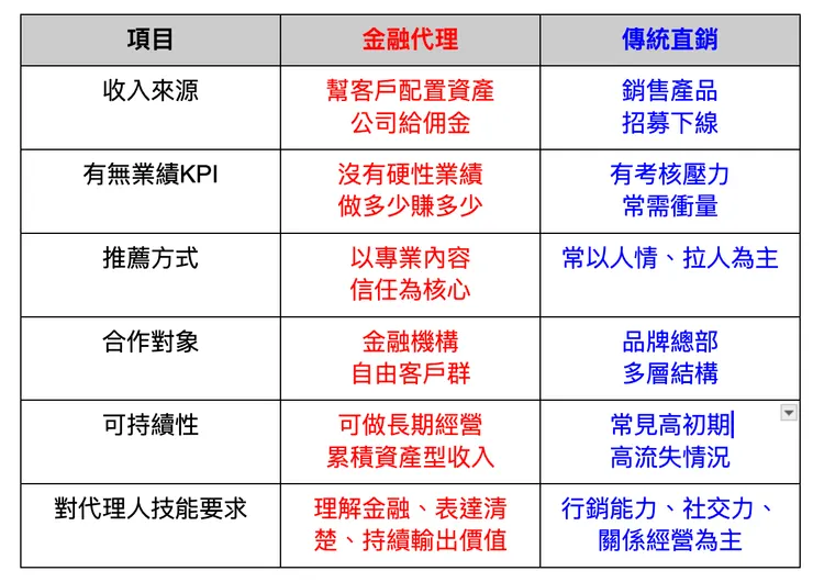 金融代理與傳統直銷比較